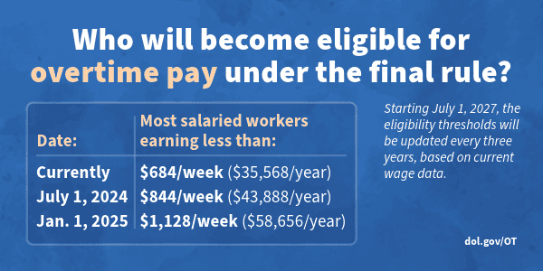 New Department of Labor Overtime Ruling: What the New Overtime Rule Means for Workers