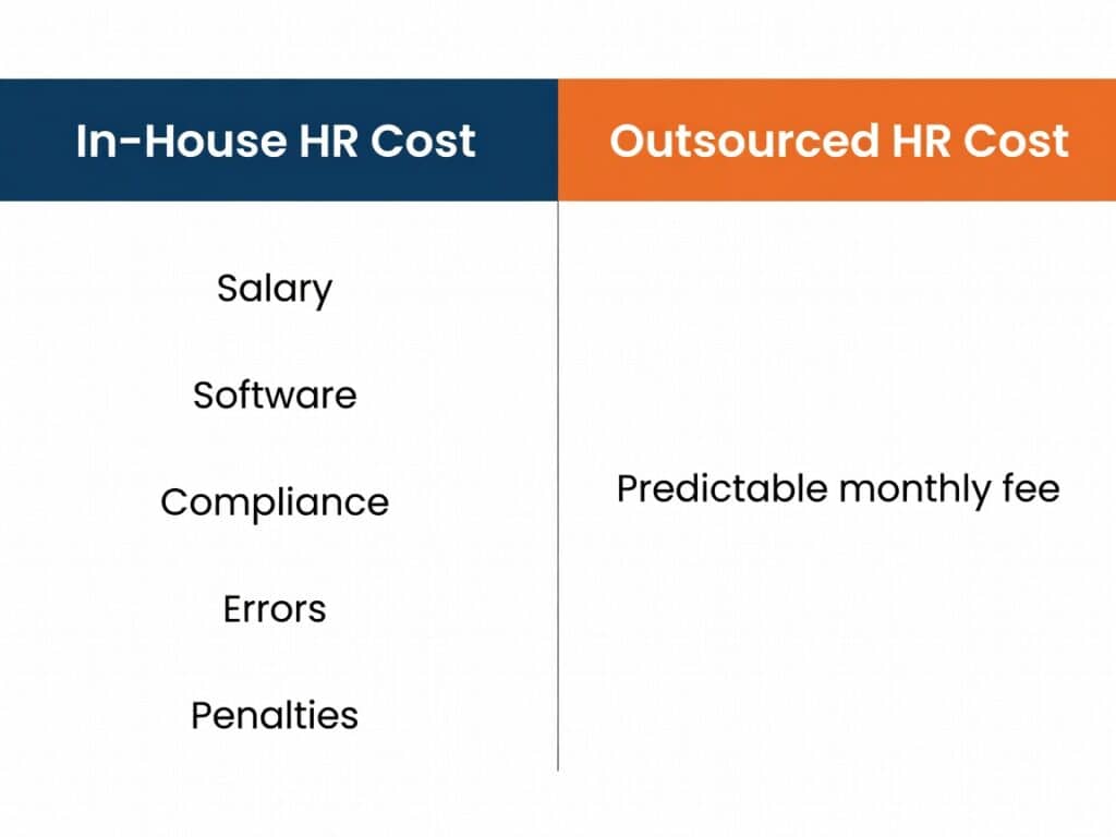 Comparison of in-house HR cost versus outsourced HR cost per employee for mid-market businesses